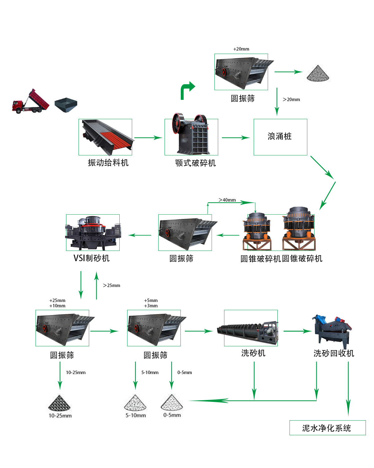 河卵石破碎制砂生產(chǎn)線 1 河卵石破碎制砂生产线 - 出口河卵石生产线(images 1)