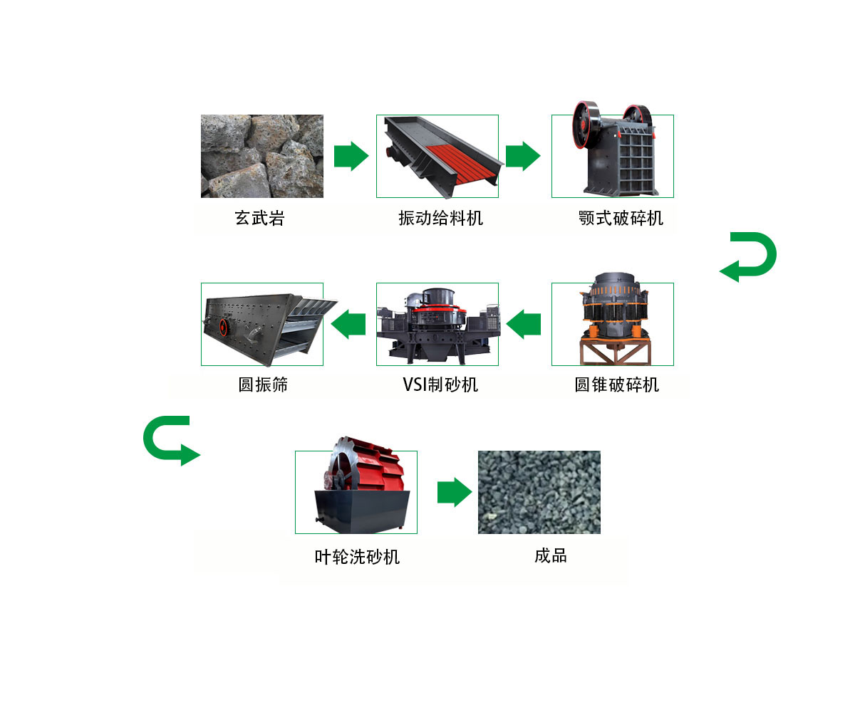 玄武巖破碎制砂生產(chǎn)線 1 玄武岩破碎制砂生产线 - 出口玄武岩生产线(images 1)
