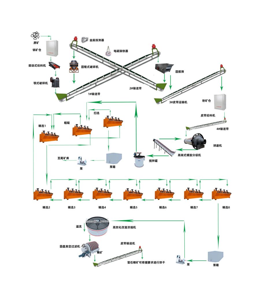 螢石礦浮選工藝 1 萤石矿浮选工艺 - 品质提升(images 1)